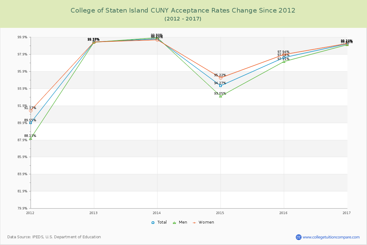 College of Staten Island CUNY Acceptance Rate Changes Chart