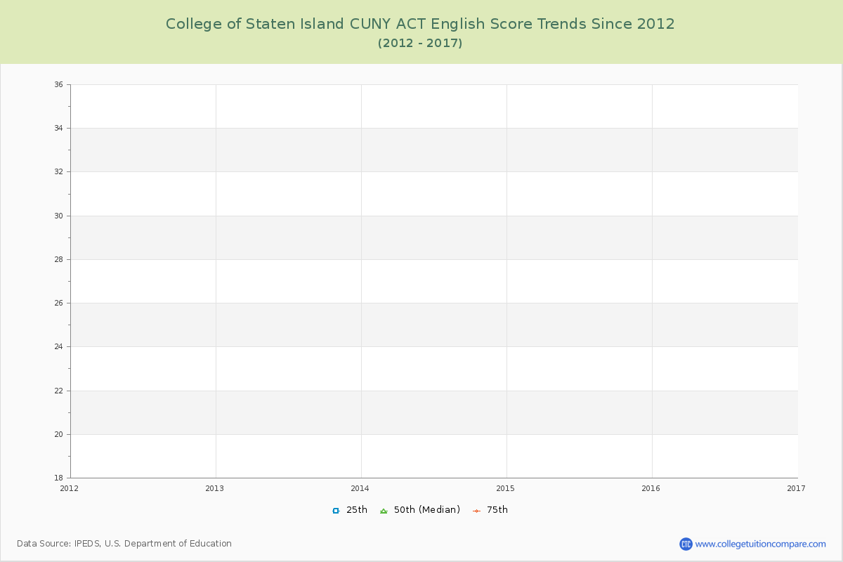 College of Staten Island CUNY ACT English Trends Chart