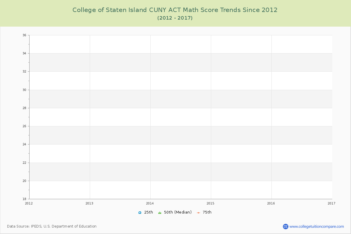 College of Staten Island CUNY ACT Math Score Trends Chart