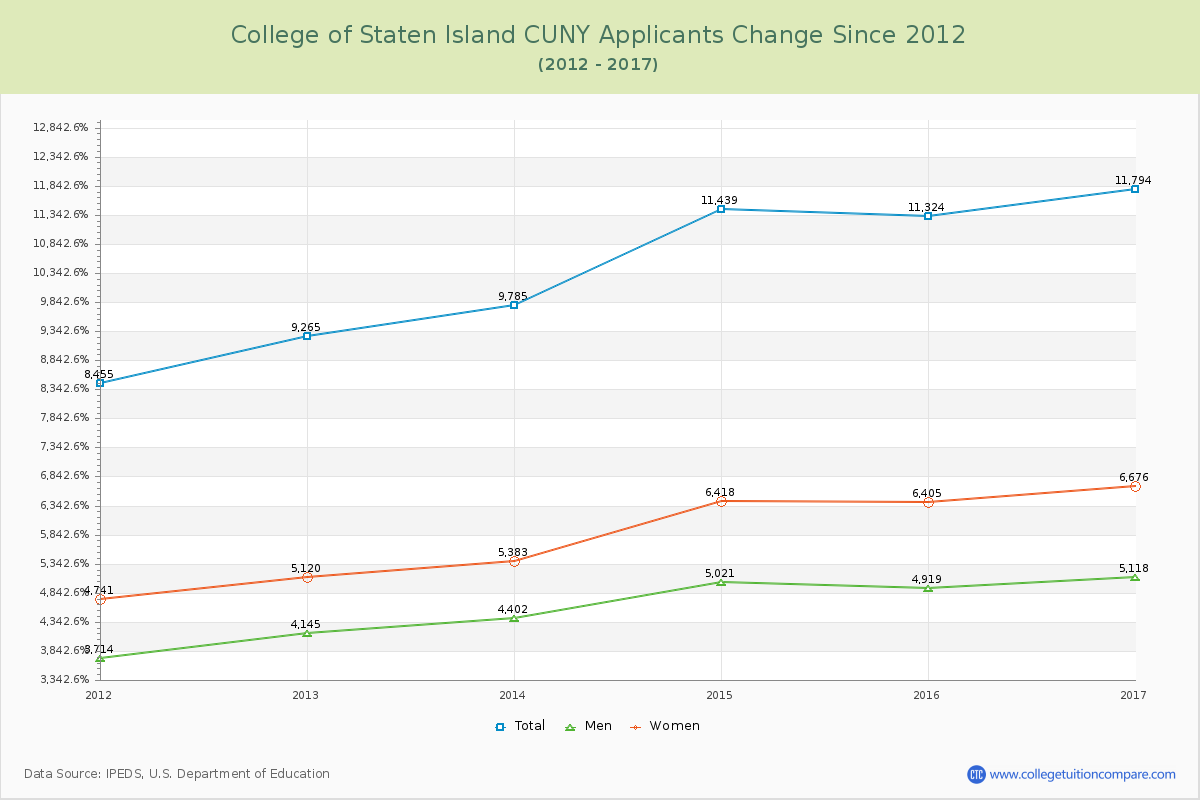 College of Staten Island CUNY Number of Applicants Changes Chart