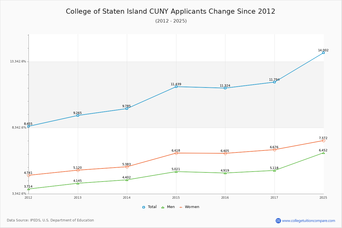 College of Staten Island CUNY - 10 Year Applicants, Admissions, and Enrollment Trends Chart