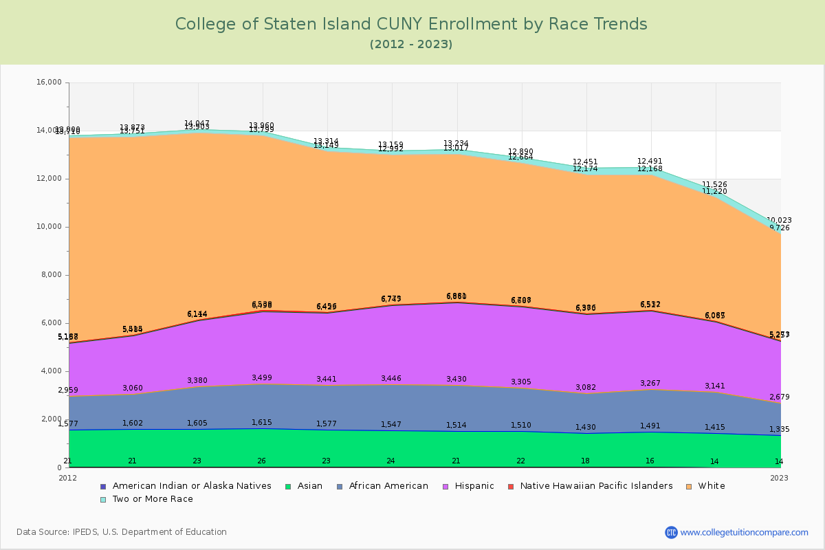 College of Staten Island CUNY Enrollment by Race Trends Chart