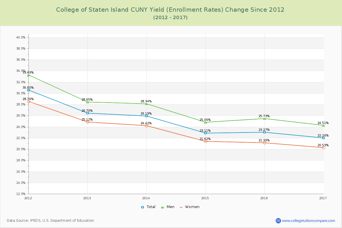 College of Staten Island CUNY Yield (Enrollment Rate) Changes Chart