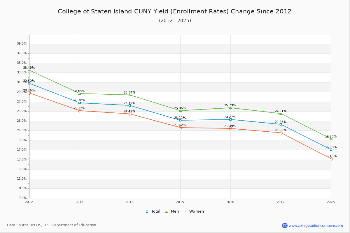 College of Staten Island CUNY enrollment rate trends chart showing historical yield changes from 2015 to 2025