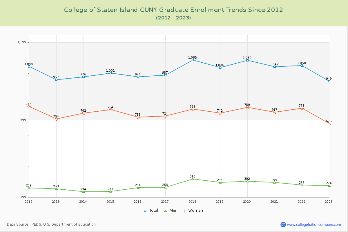 College of Staten Island CUNY Graduate Enrollment Trends Chart