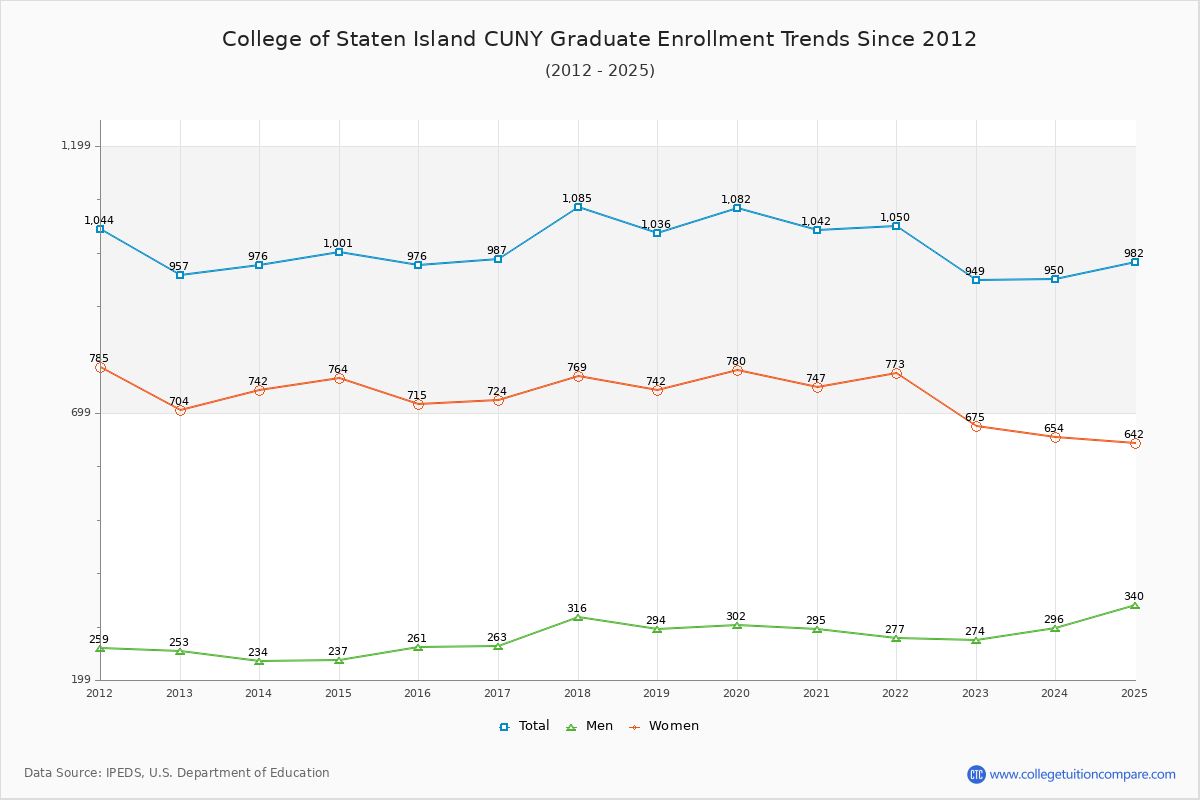 College of Staten Island CUNY Graduate Enrollment Trends Chart