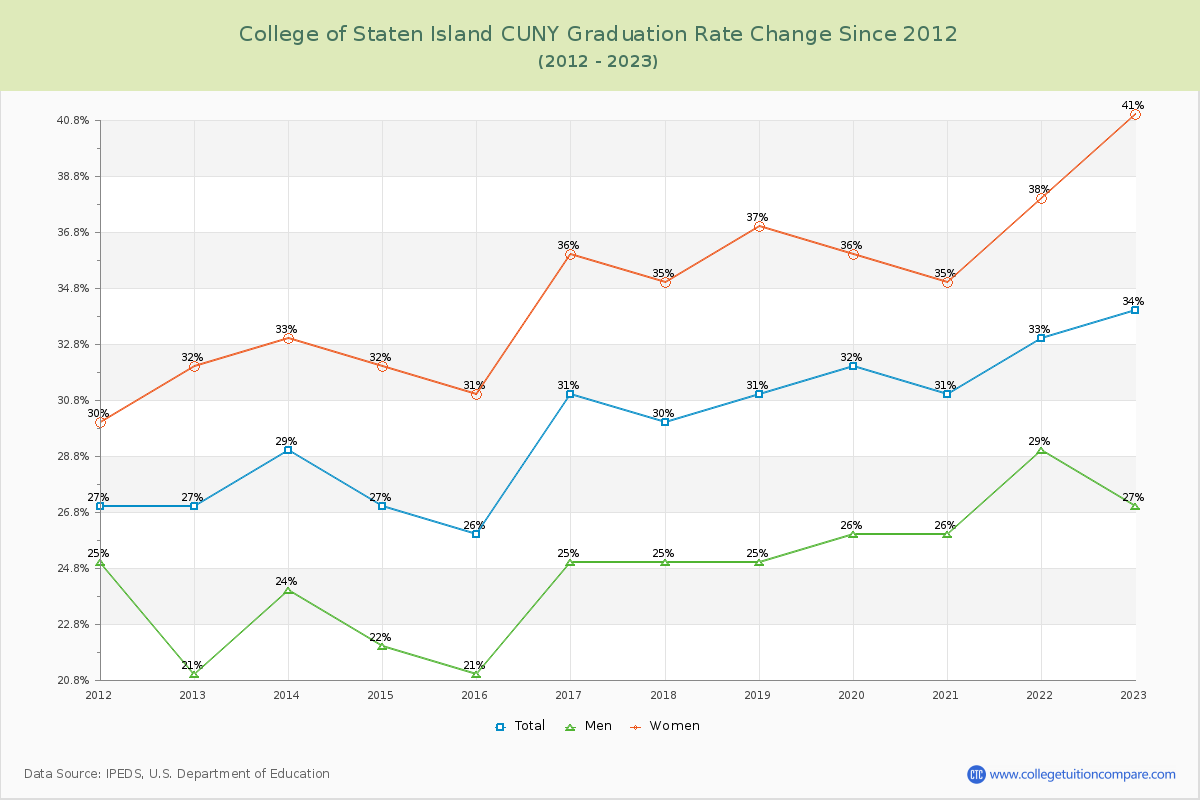 College of Staten Island CUNY Graduation Rate Changes Chart