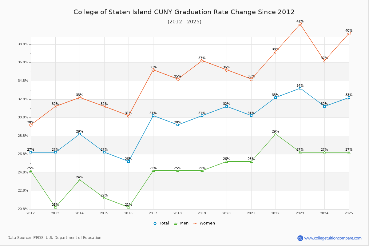 College of Staten Island CUNY Graduation Rate Changes Chart