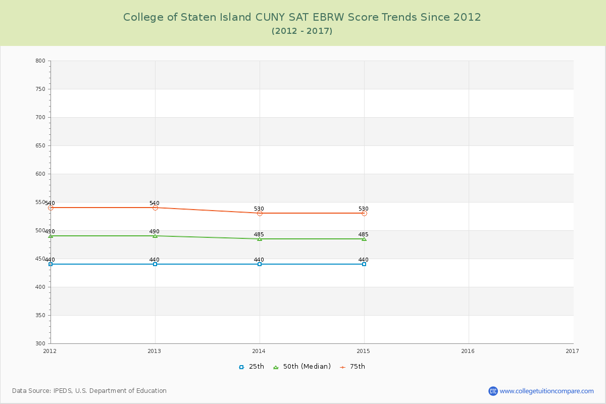 College of Staten Island CUNY SAT EBRW (Evidence-Based Reading and Writing) Trends Chart