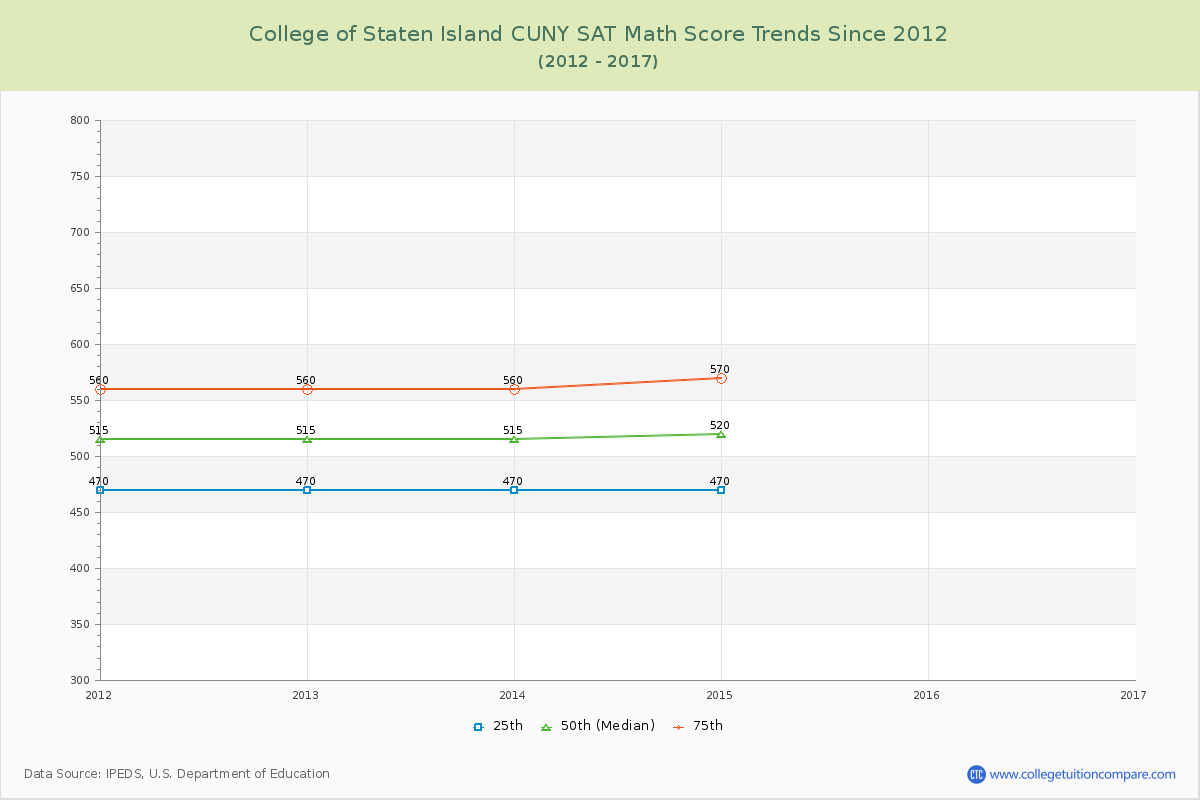 College of Staten Island CUNY SAT Math Score Trends Chart