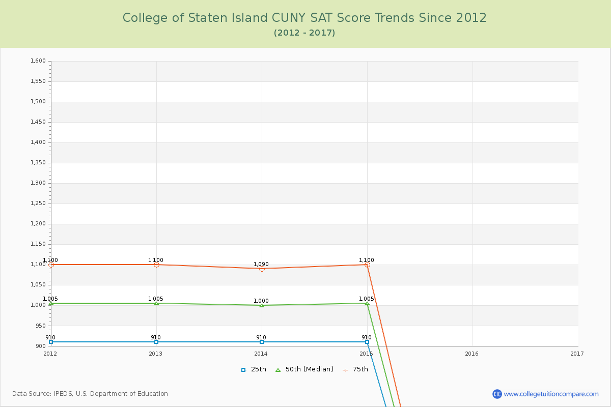 College of Staten Island CUNY SAT Score Trends Chart