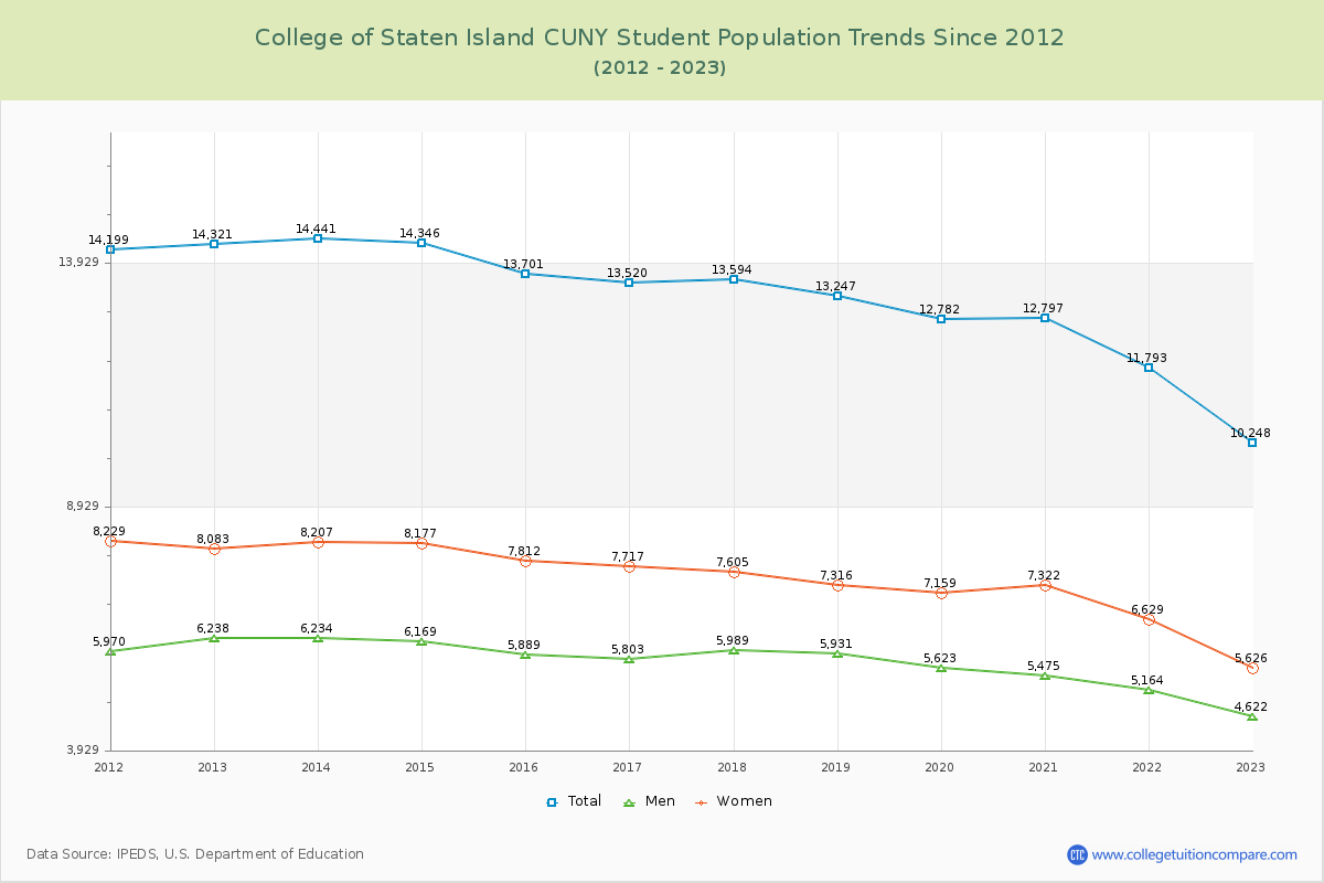 College of Staten Island CUNY Enrollment Trends Chart