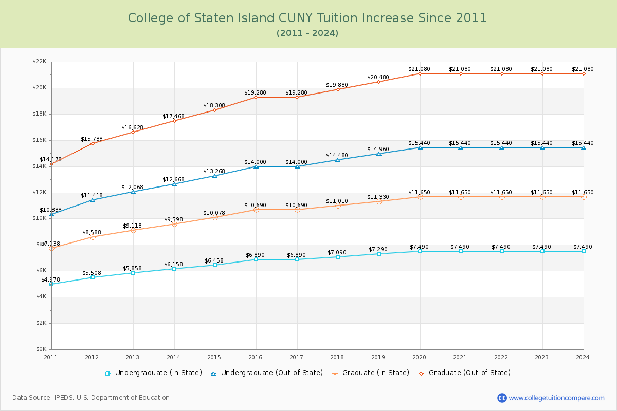 College of Staten Island CUNY Tuition & Fees Changes Chart