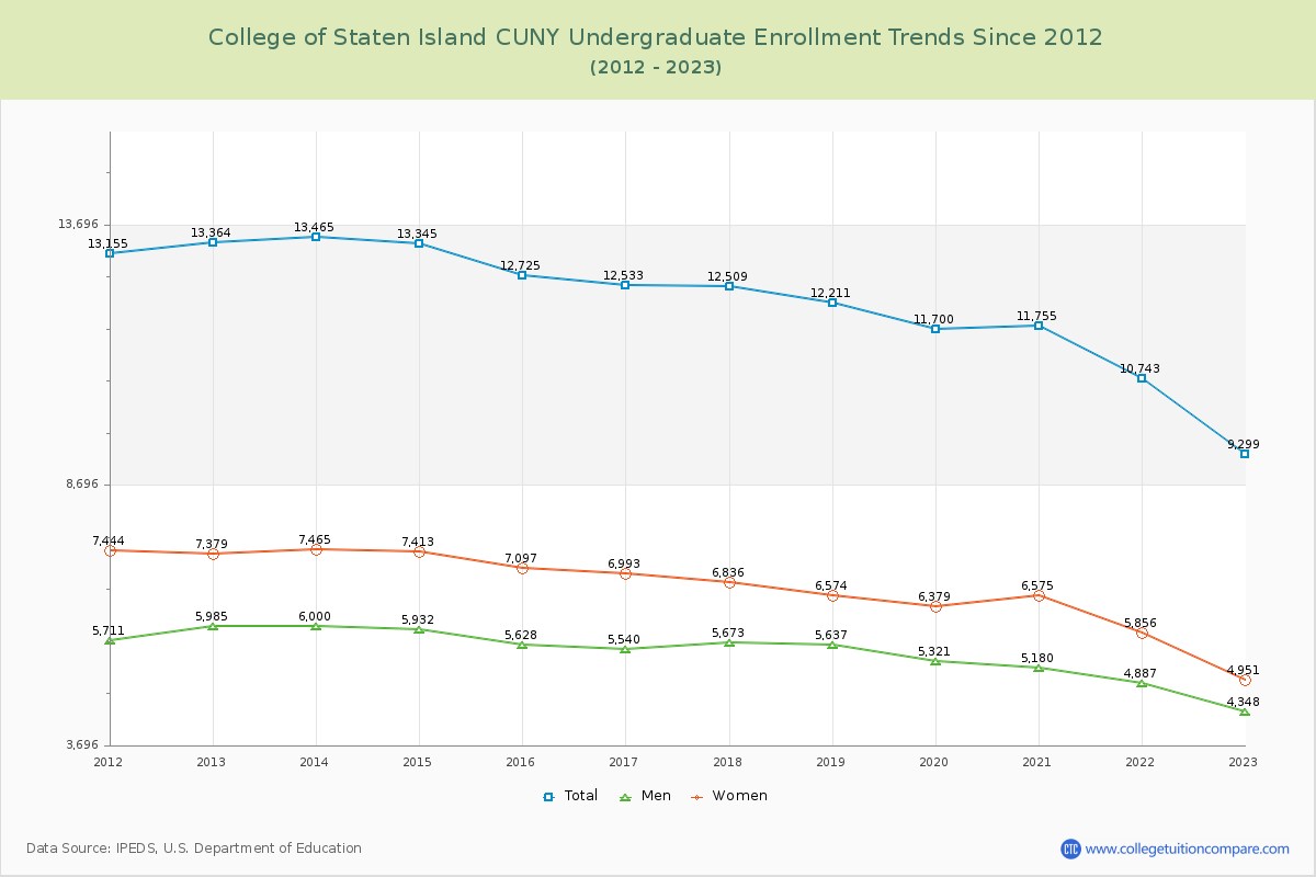 College of Staten Island CUNY Undergraduate Enrollment Trends Chart