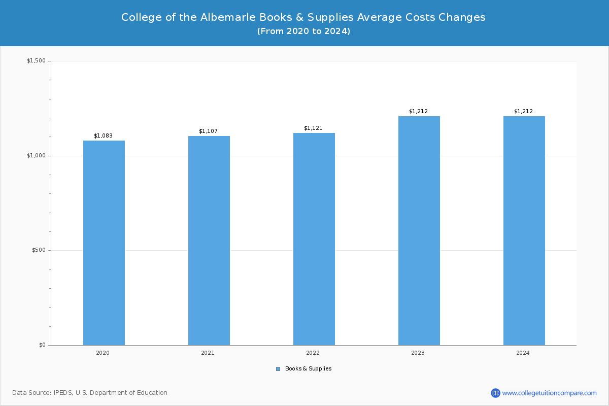 College of the Albemarle - Books and Supplies Costs