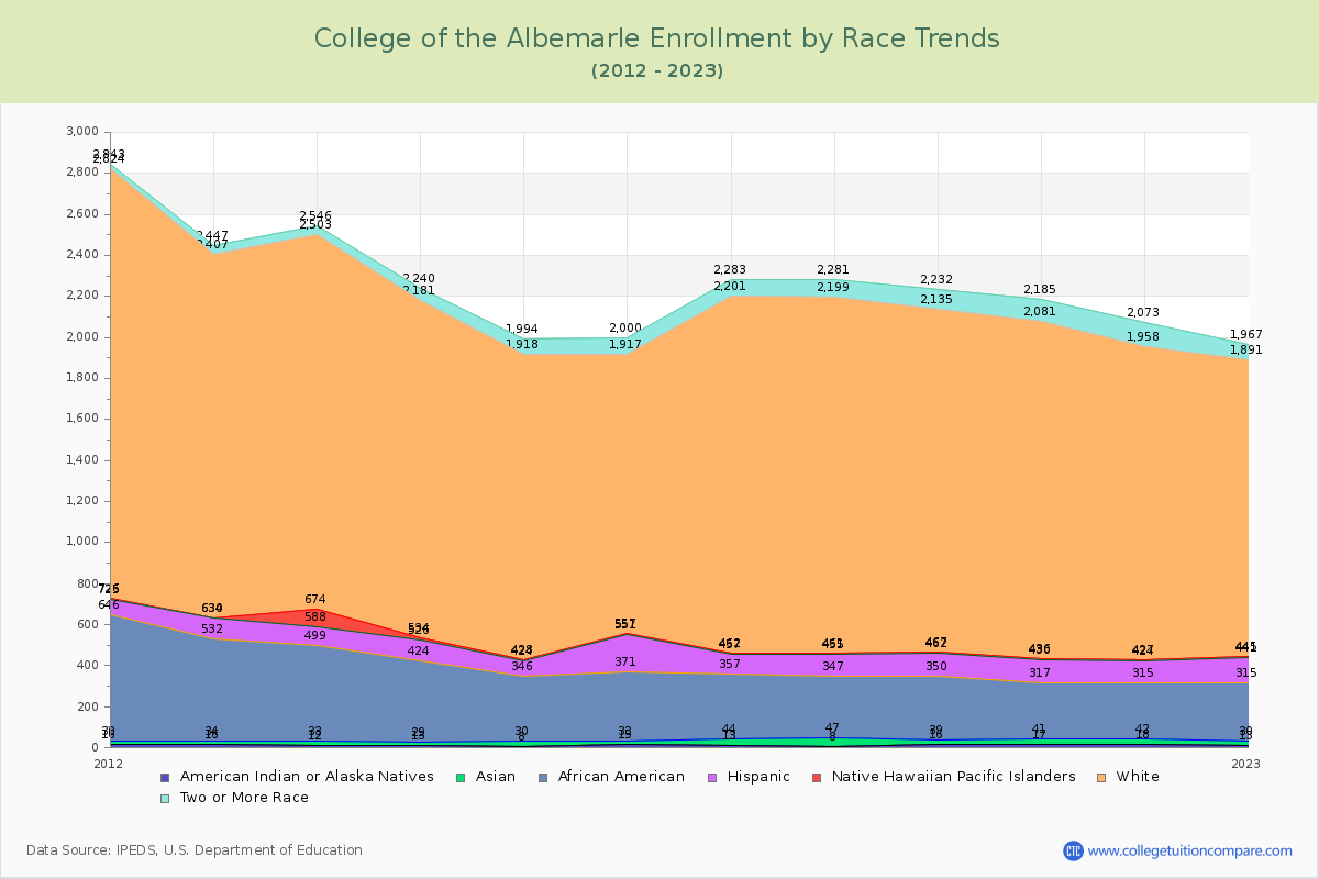College of the Albemarle Enrollment by Race Trends Chart