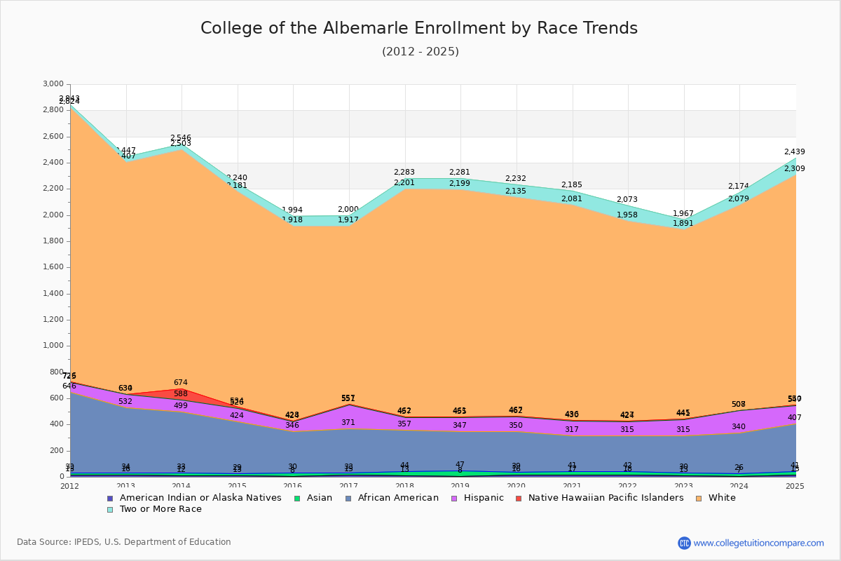 College of the Albemarle Enrollment by Race Trends Chart