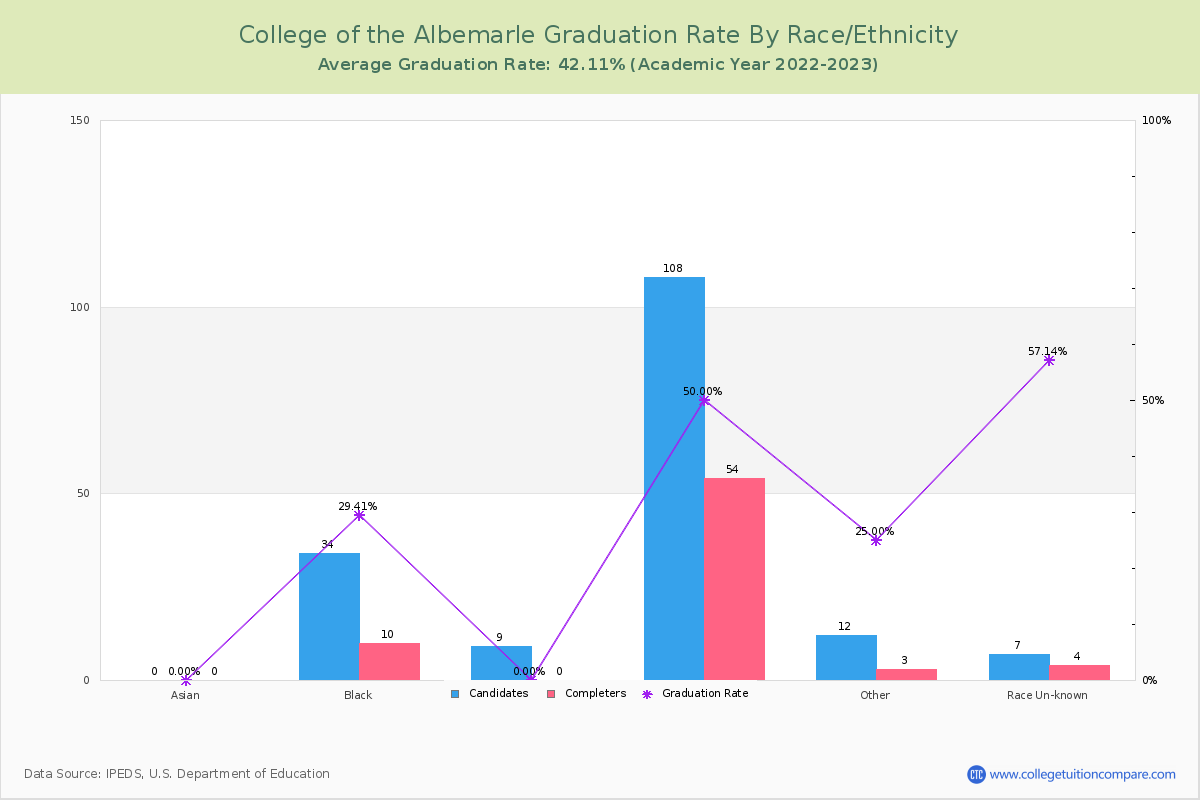 College of the Albemarle graduate rate by race