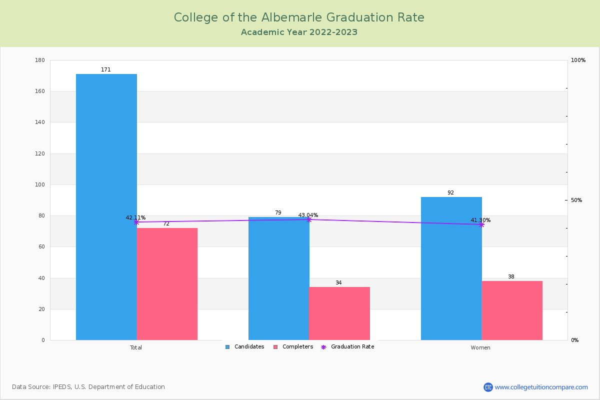 College of the Albemarle graduate rate
