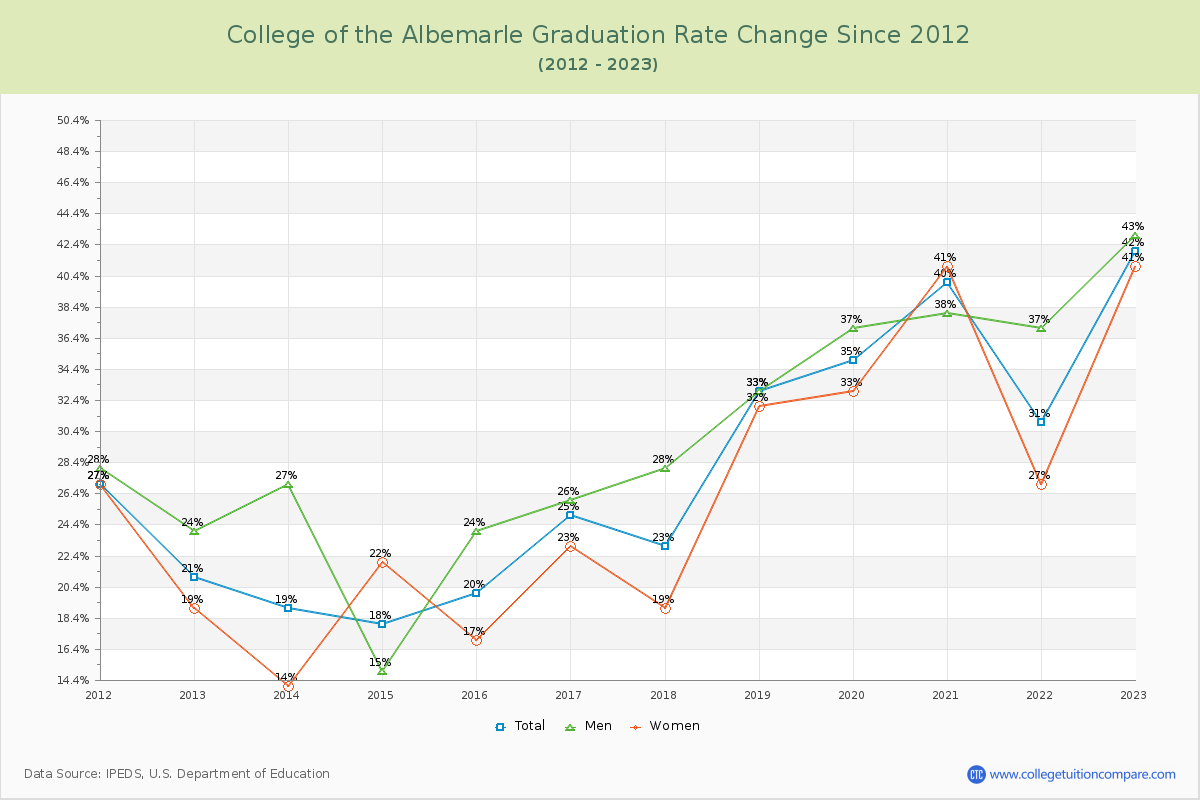 College of the Albemarle Graduation Rate Changes Chart