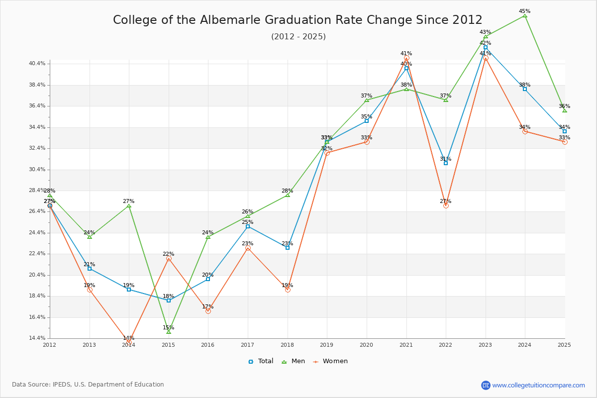 College of the Albemarle Graduation Rate Changes Chart