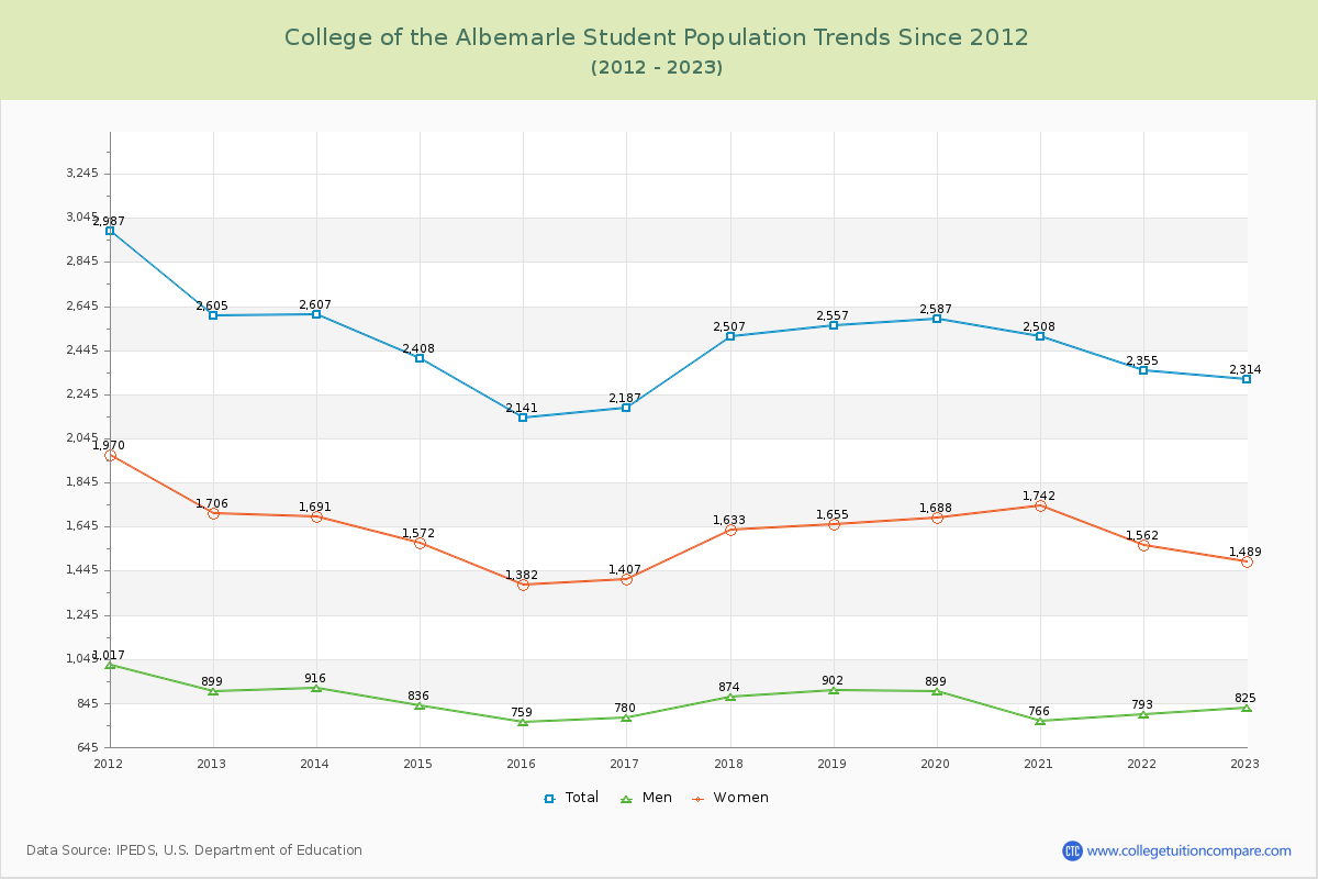 College of the Albemarle Enrollment Trends Chart
