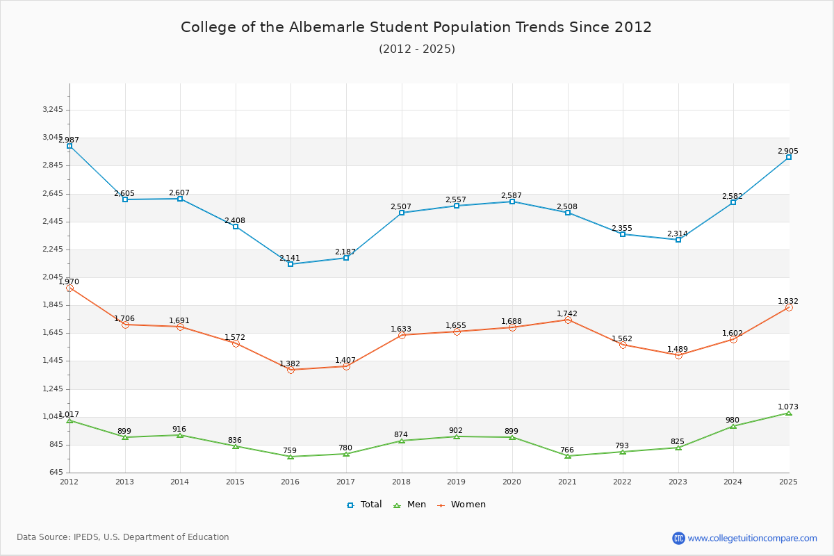 College of the Albemarle Enrollment Trends Chart