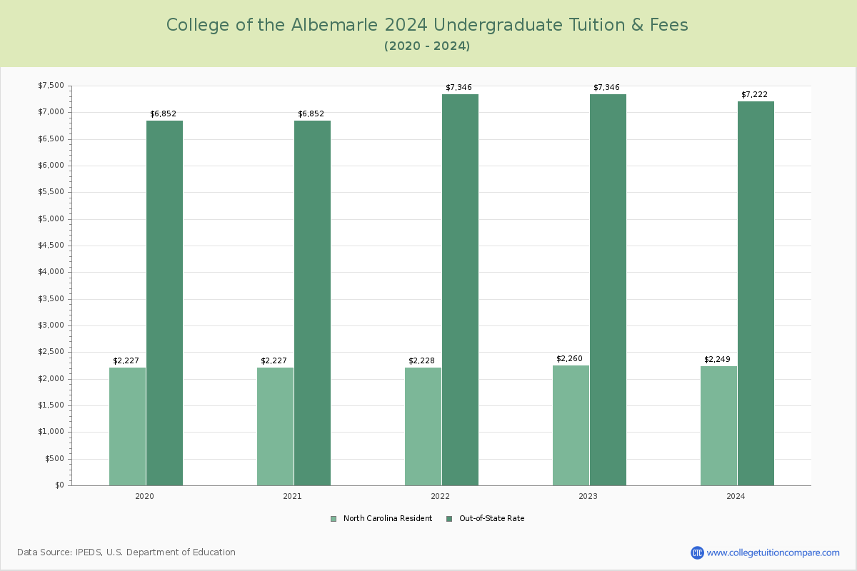 College of the Albemarle - Undergraduate Tuition Chart