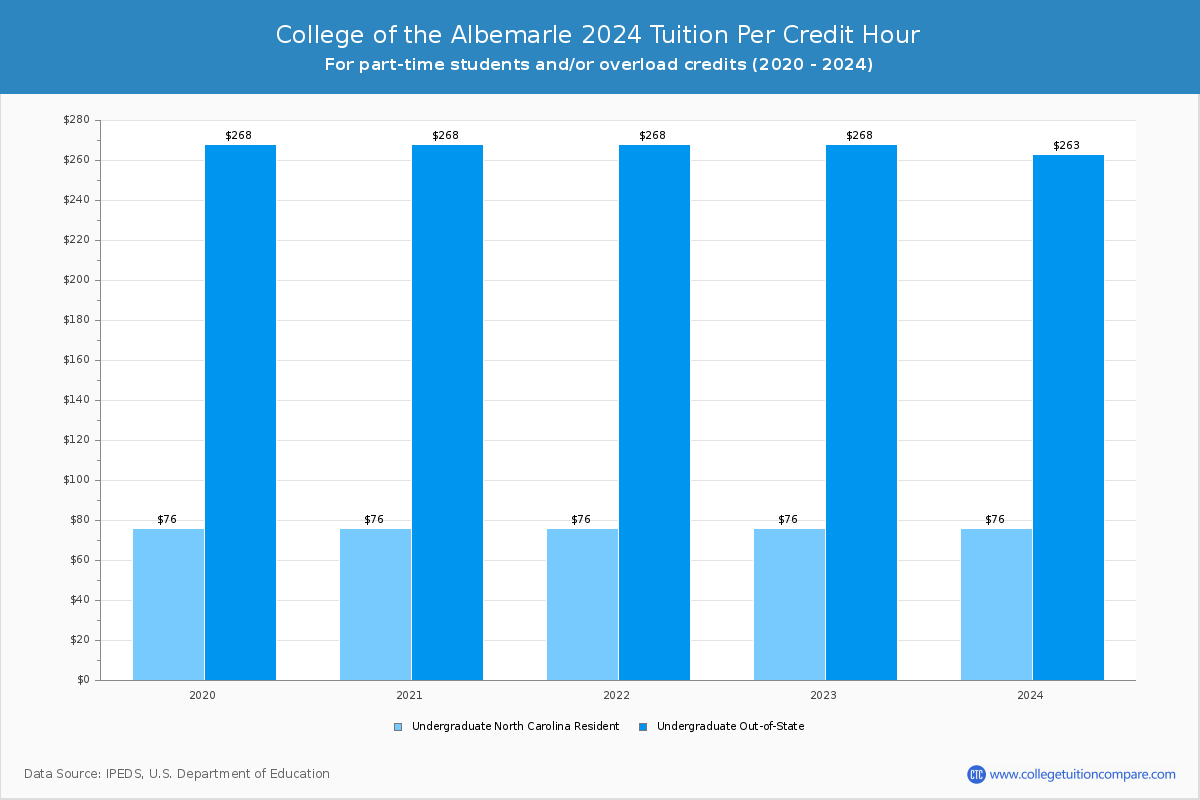 College of the Albemarle - Tuition per Credit Hour