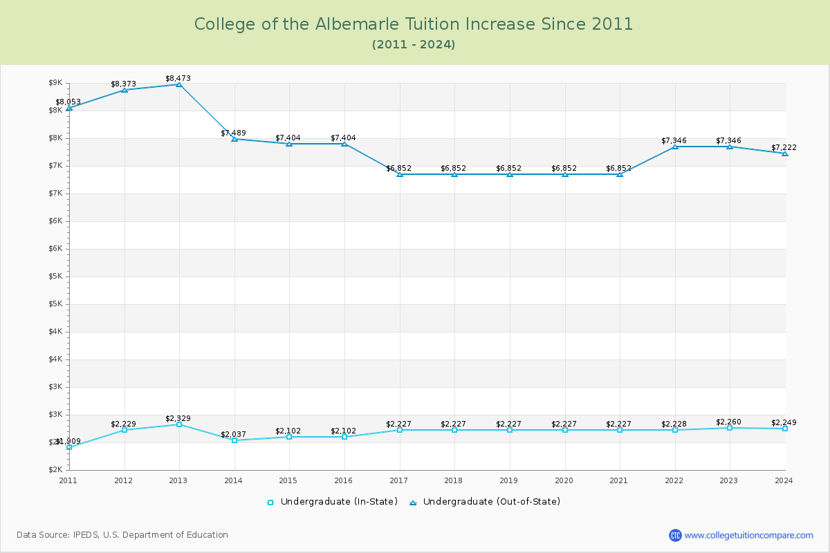 College of the Albemarle Tuition & Fees Changes Chart