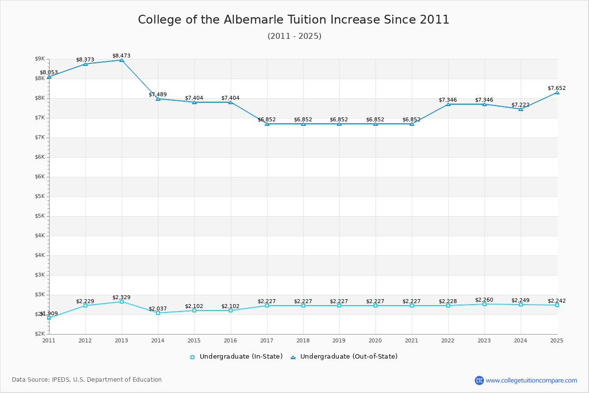 College of the Albemarle Tuition & Fees Changes Chart