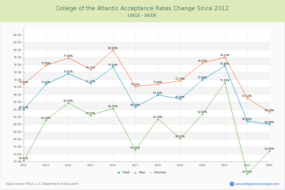 College of the Atlantic Acceptance Rate Changes Chart