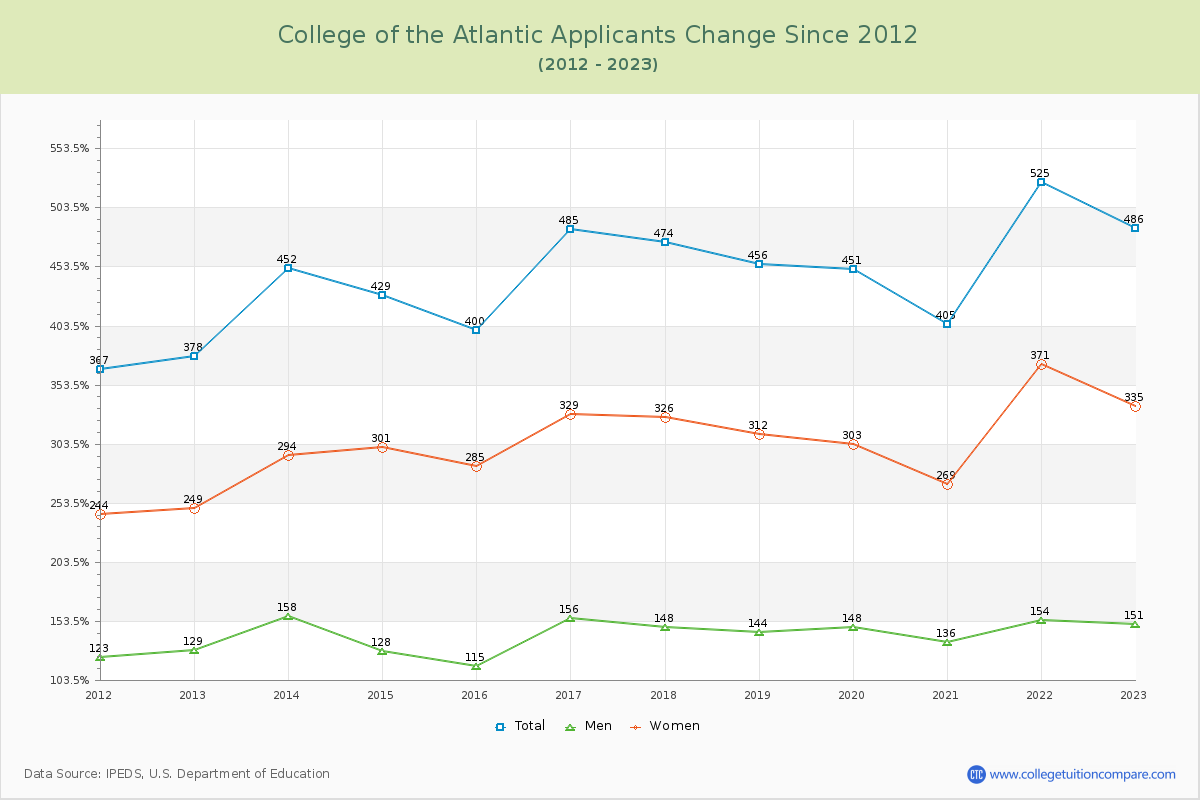 College of the Atlantic Number of Applicants Changes Chart