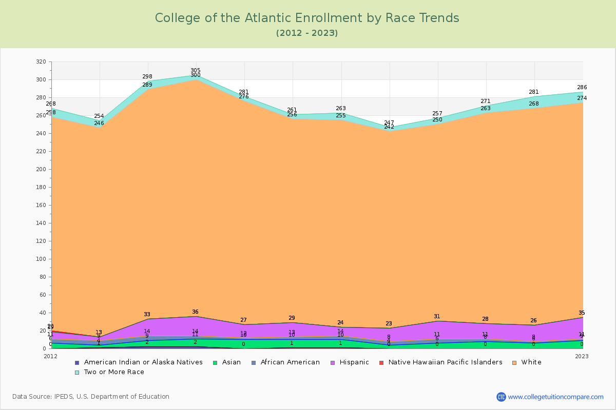 College of the Atlantic Enrollment by Race Trends Chart