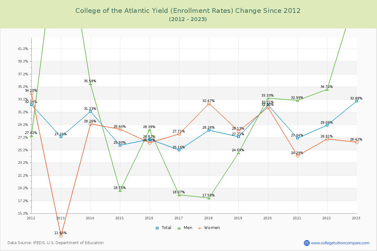 College of the Atlantic Yield (Enrollment Rate) Changes Chart