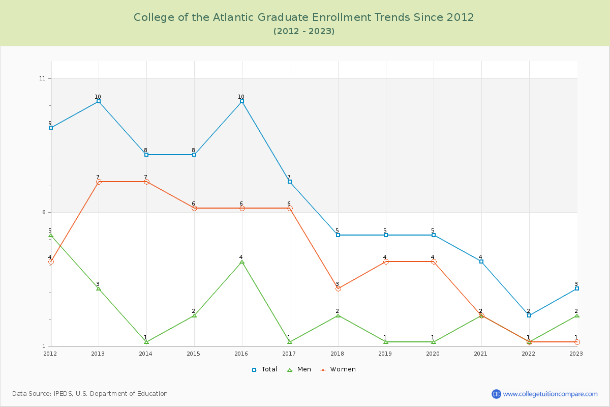 College of the Atlantic Graduate Enrollment Trends Chart