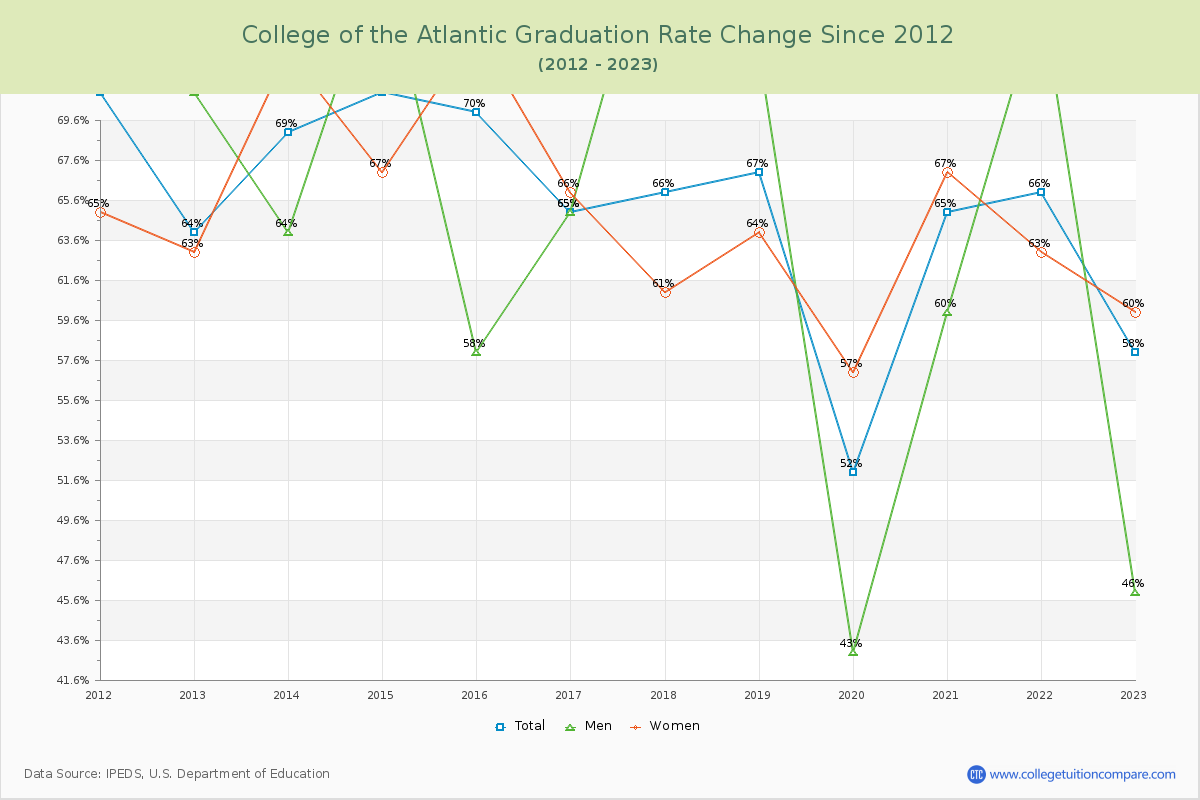 College of the Atlantic Graduation Rate Changes Chart