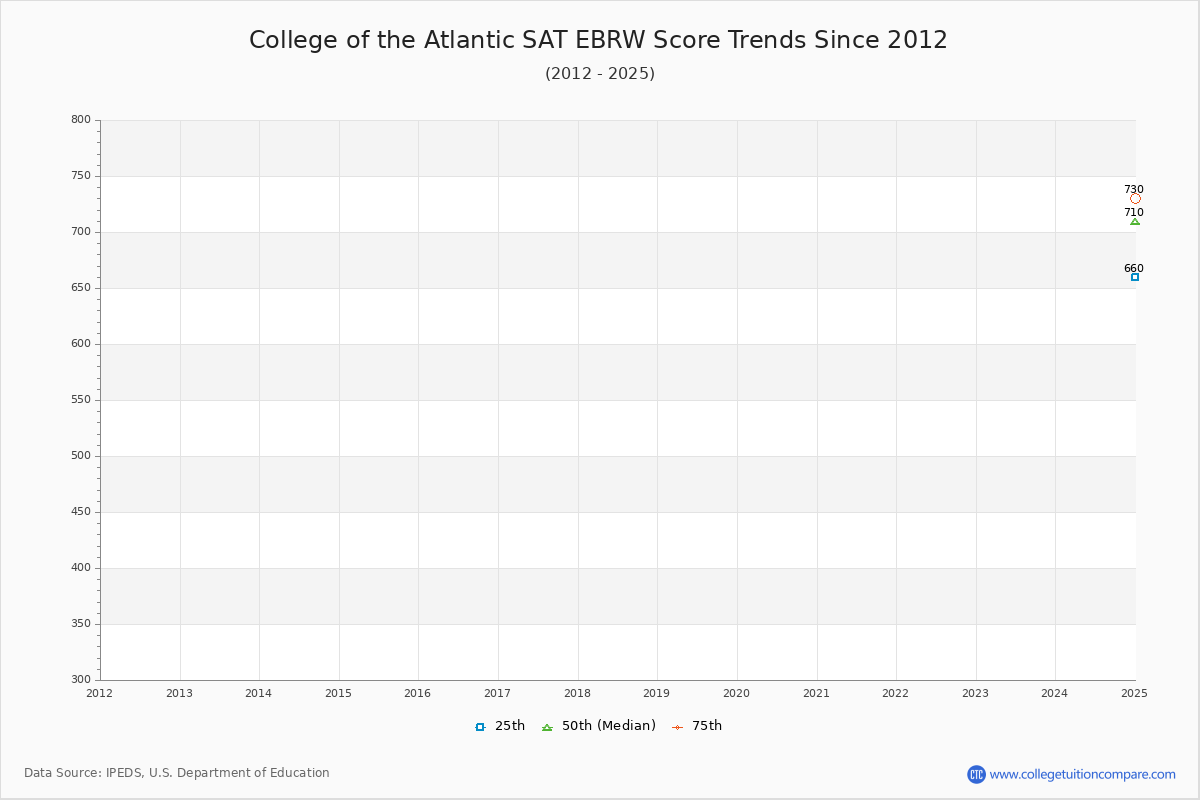 College of the Atlantic SAT EBRW (Evidence-Based Reading and Writing) Trends Chart