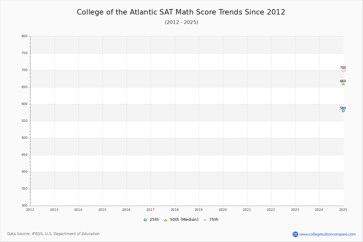 College of the Atlantic SAT Math Score Trends Chart