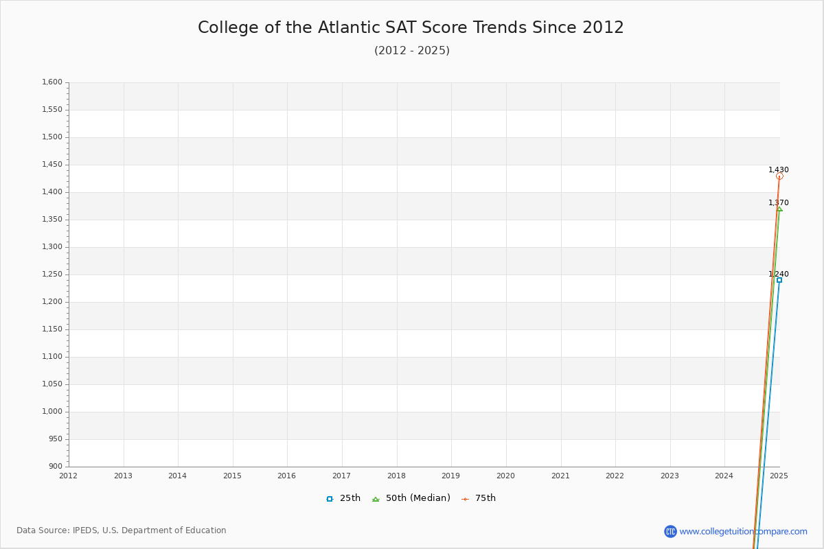 College of the Atlantic SAT Score Trends Chart