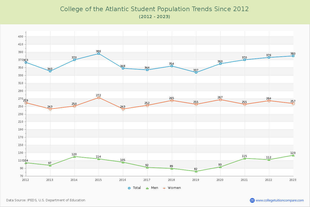 College of the Atlantic Enrollment Trends Chart
