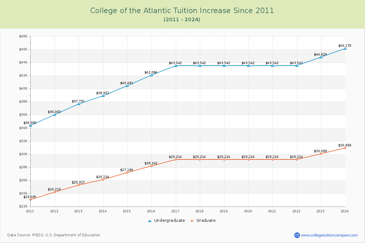 College of the Atlantic Tuition & Fees Changes Chart