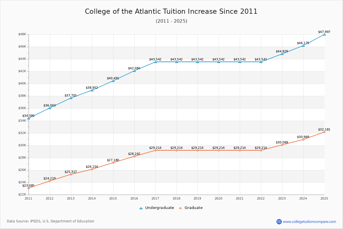 College of the Atlantic Tuition & Fees Changes Chart