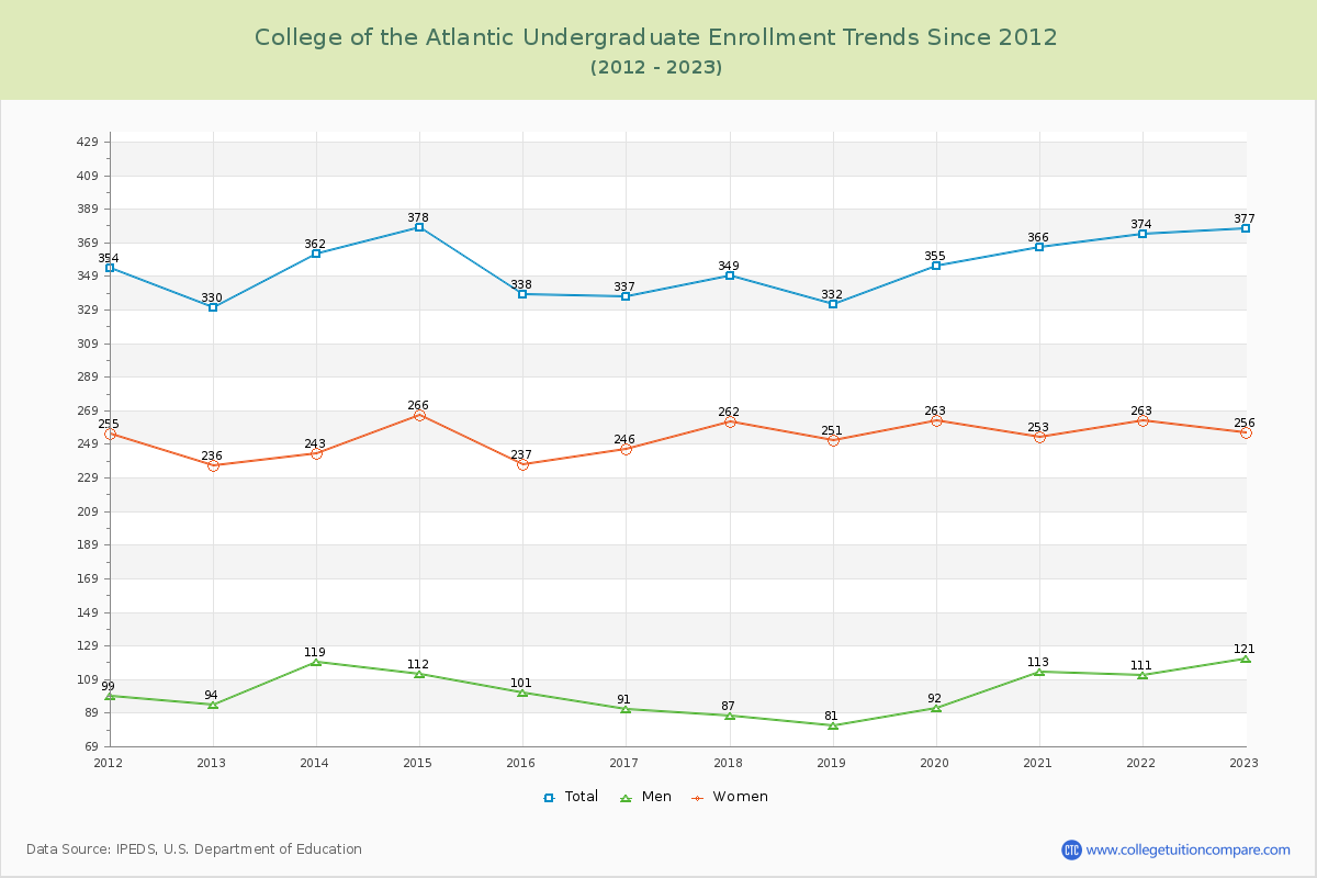 College of the Atlantic Undergraduate Enrollment Trends Chart