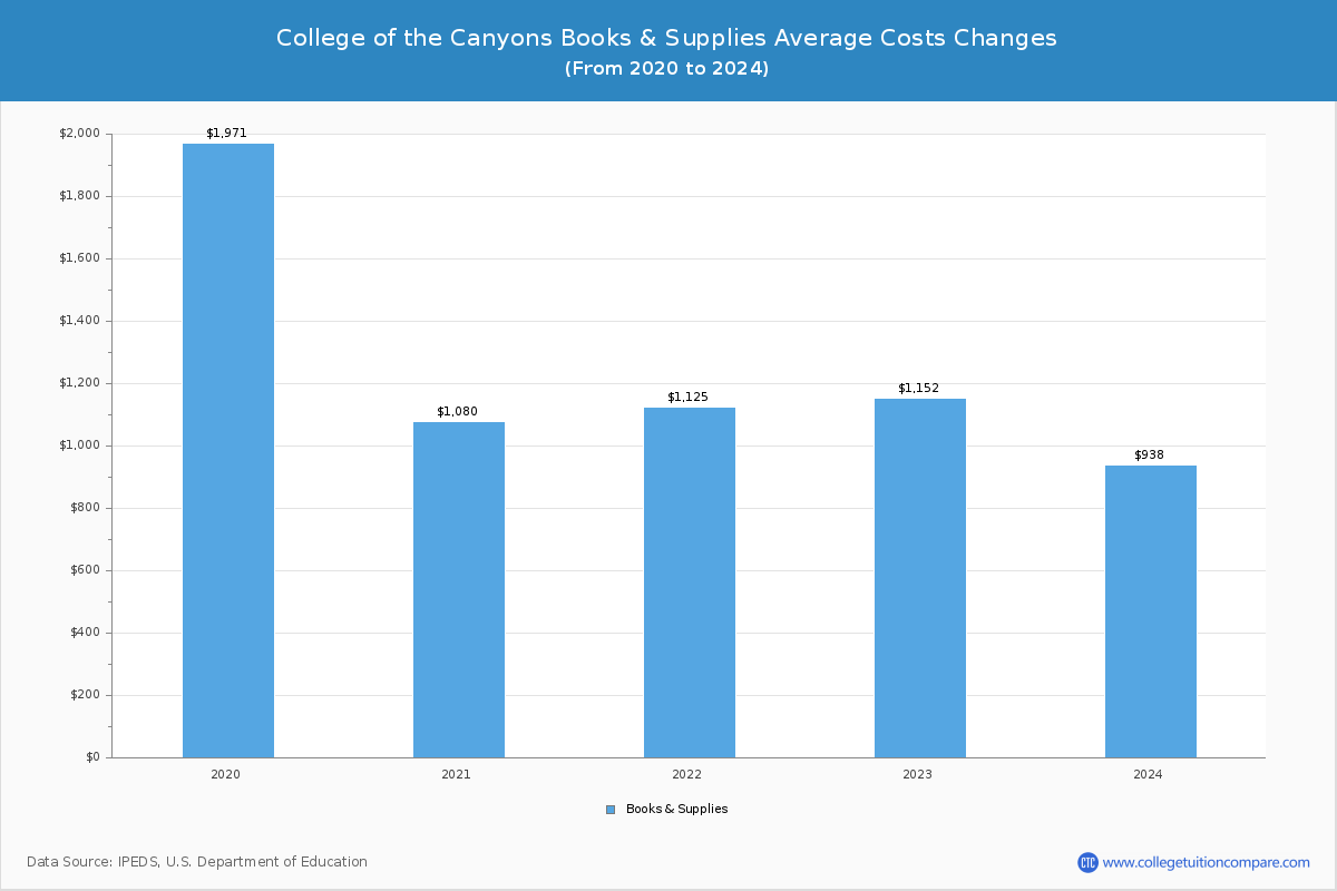 College of the Canyons - Books and Supplies Costs
