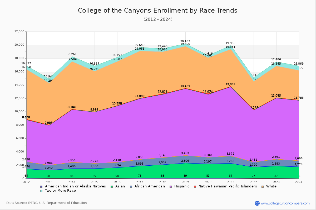 C of the Canyons Enrollment Trends