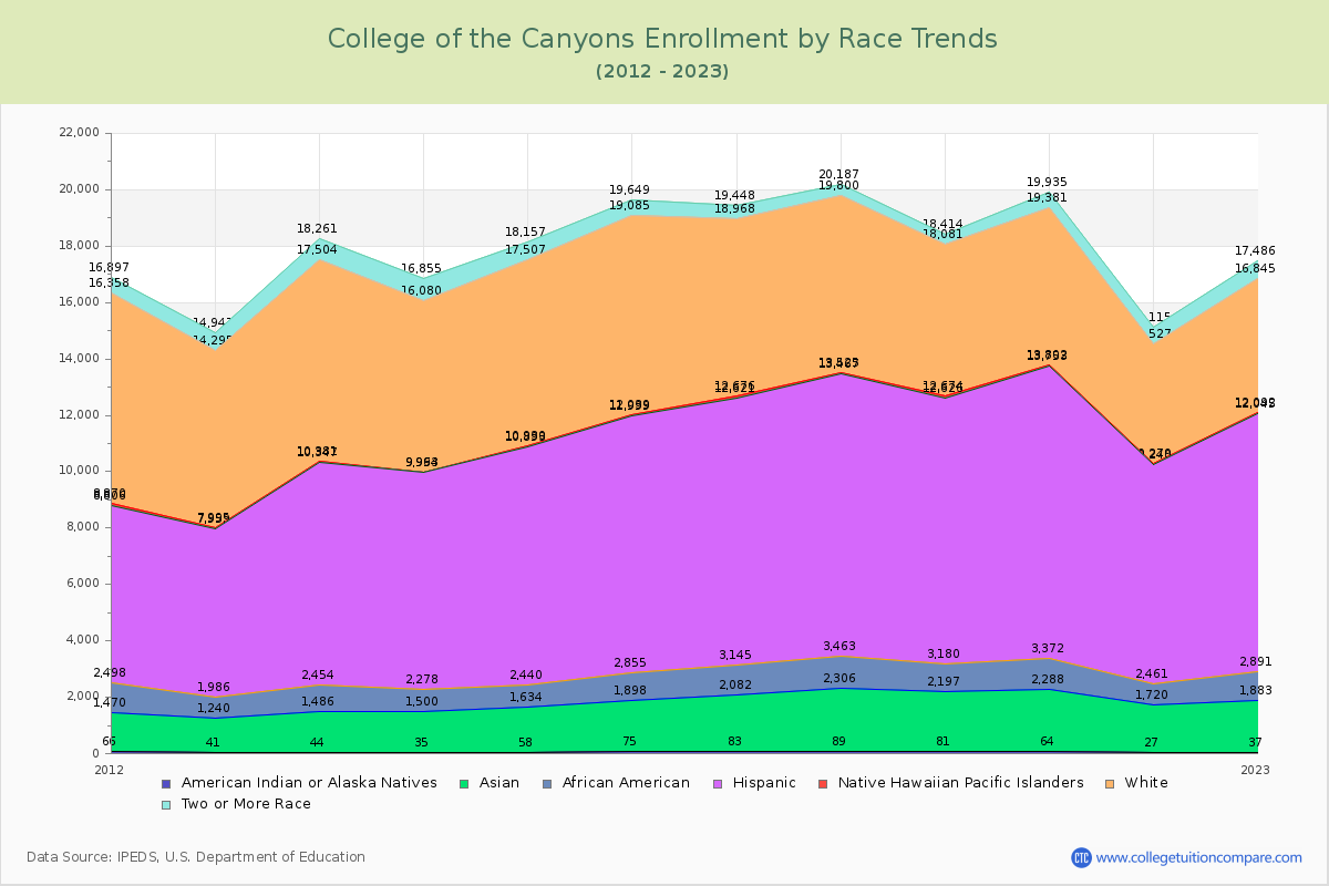College of the Canyons Enrollment by Race Trends Chart
