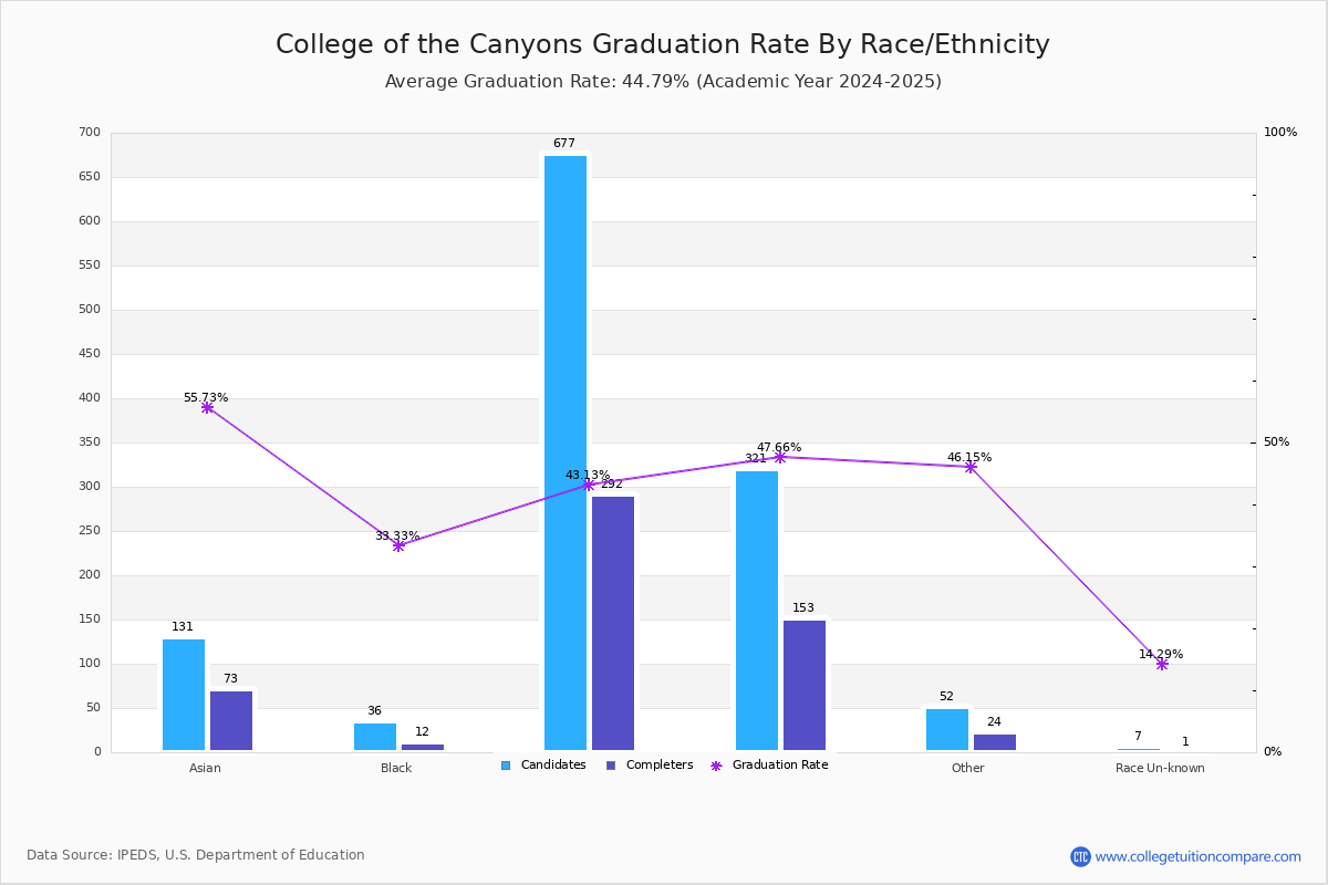 College of the Canyons Graduation Rate