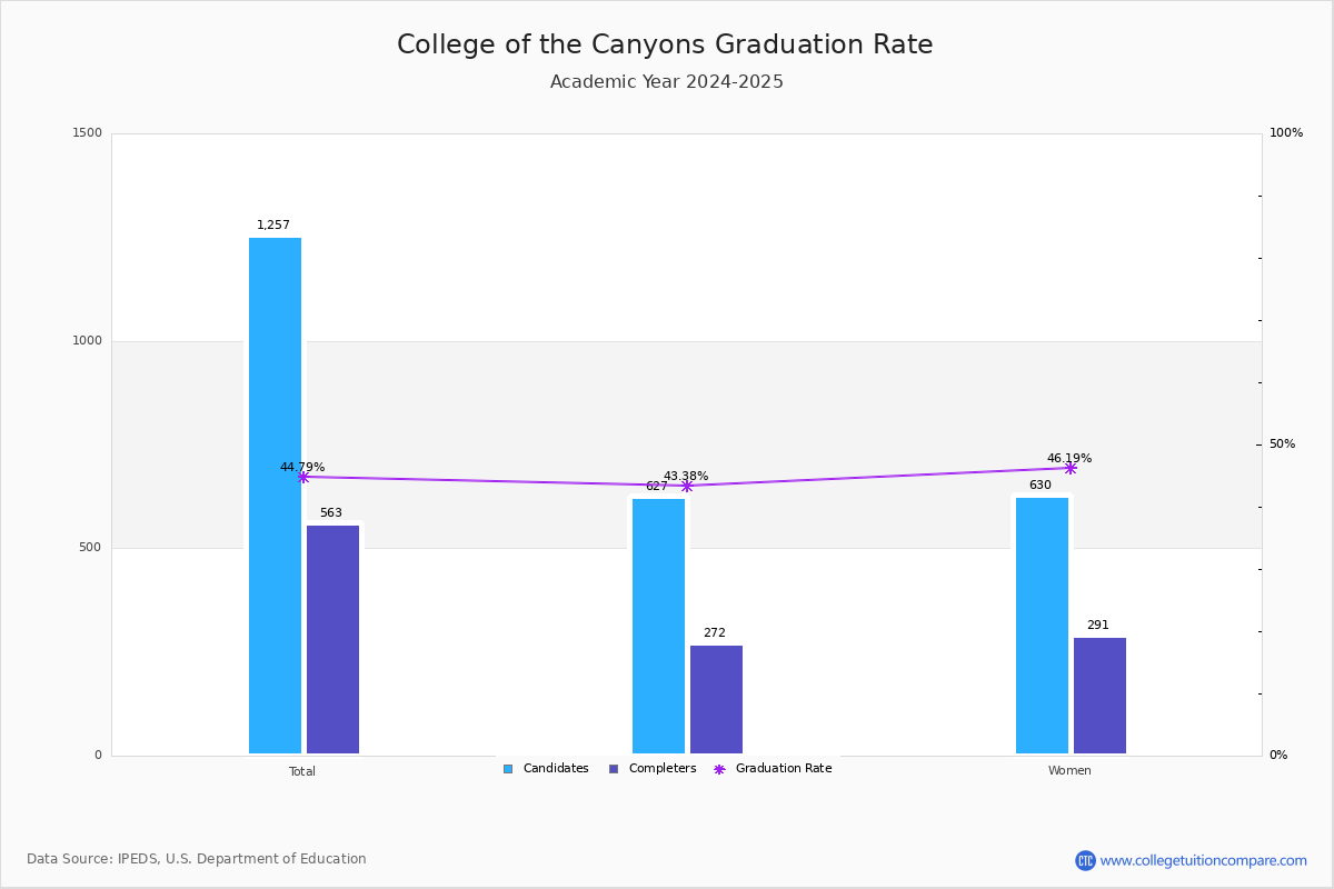 College of the Canyons Graduation Rate