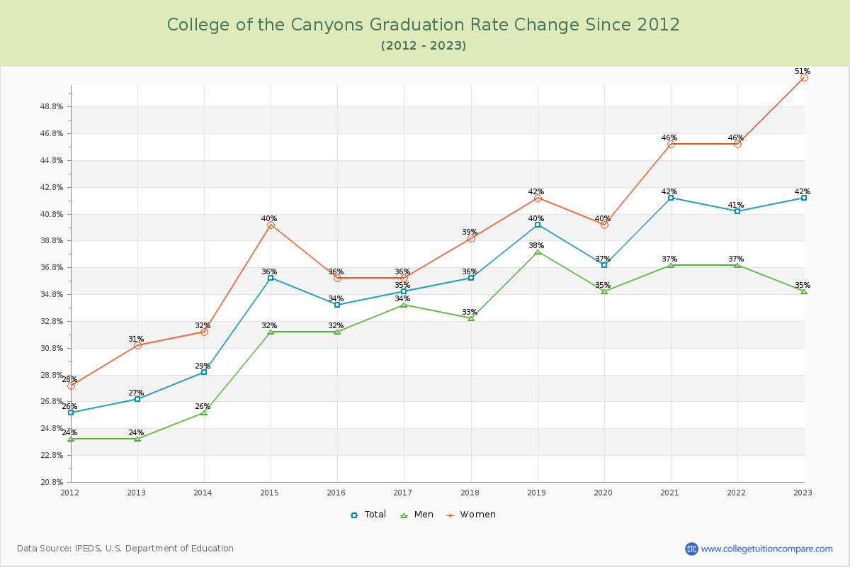 College of the Canyons Graduation Rate Changes Chart